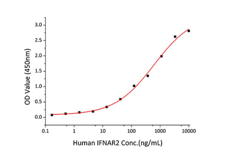 Standard Curve - Recombinant Human Interferon alpha 2 Protein (C-terminal His Tag) (A330945) - Antibodies.com