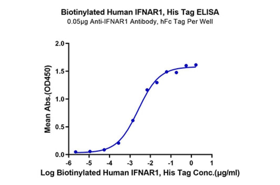 Standard Curve - Recombinant Human Interferon alpha/beta Receptor 1 Protein (Biotin) (C-terminal His and Avi Tag) (A330946) - Antibodies.com