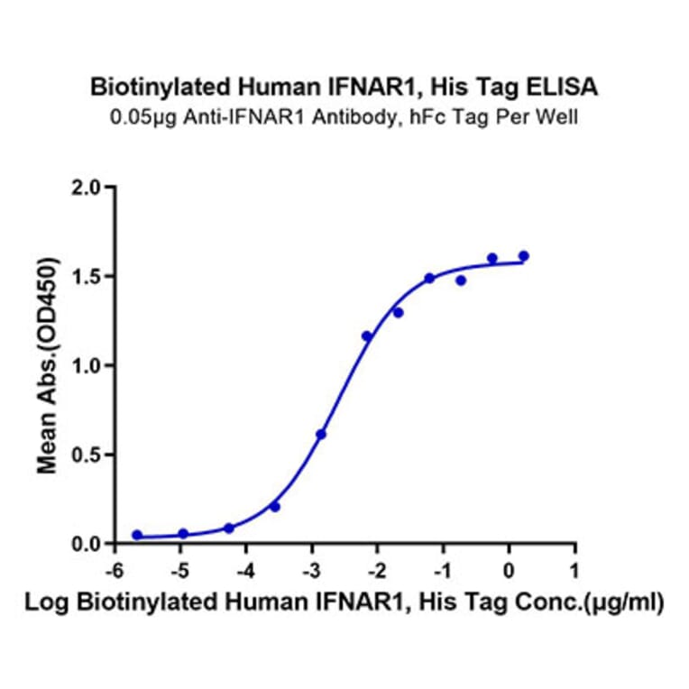 Standard Curve - Recombinant Human Interferon alpha/beta Receptor 1 Protein (Biotin) (C-terminal His and Avi Tag) (A330946) - Antibodies.com