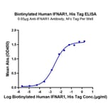Standard Curve - Recombinant Human Interferon alpha/beta Receptor 1 Protein (Biotin) (C-terminal His and Avi Tag) (A330946) - Antibodies.com