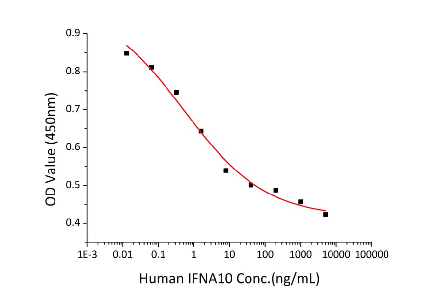Cytotoxicity Assay - Recombinant Human Interferon alpha10 Protein (C-terminal His Tag) (A330948) - Antibodies.com