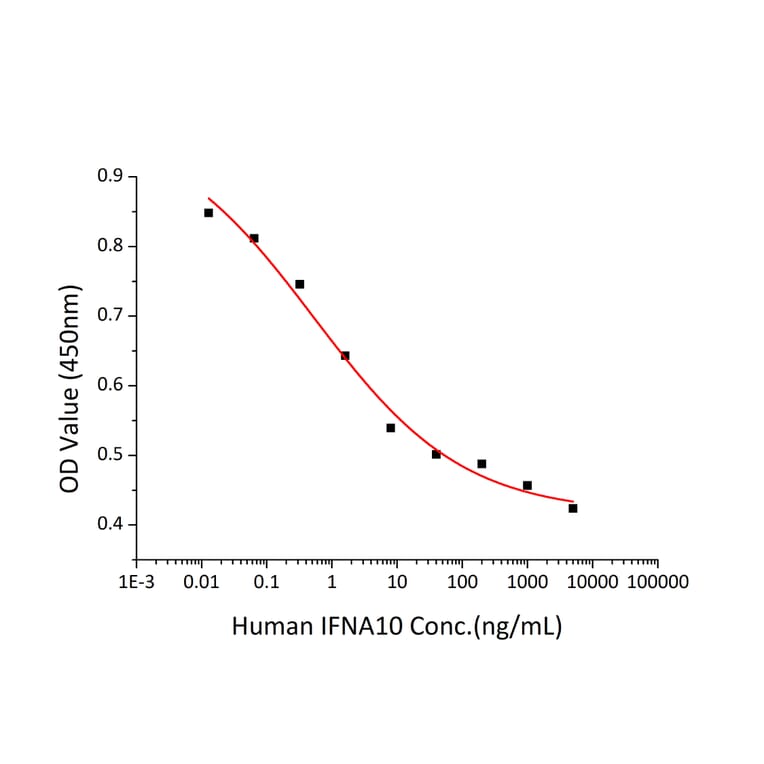 Cytotoxicity Assay - Recombinant Human Interferon alpha10 Protein (C-terminal His Tag) (A330948) - Antibodies.com