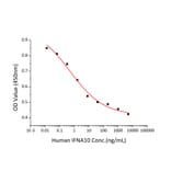 Cytotoxicity Assay - Recombinant Human Interferon alpha10 Protein (C-terminal His Tag) (A330948) - Antibodies.com