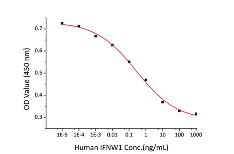 Cytotoxicity Assay - Recombinant Human Interferon omega Protein (C-terminal His Tag) (A330949) - Antibodies.com
