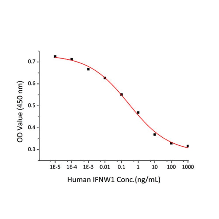 Cytotoxicity Assay - Recombinant Human Interferon omega Protein (C-terminal His Tag) (A330949) - Antibodies.com