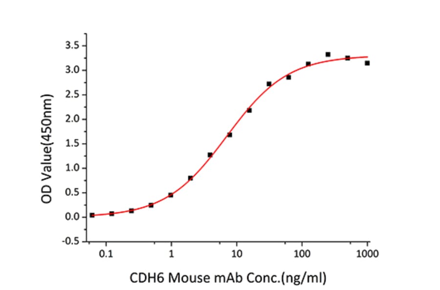 Standard Curve - Recombinant Human K Cadherin/CDH6 Protein (C-terminal His Tag) (A330959) - Antibodies.com