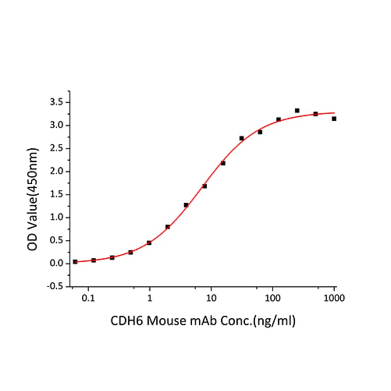 Standard Curve - Recombinant Human K Cadherin/CDH6 Protein (C-terminal His Tag) (A330959) - Antibodies.com
