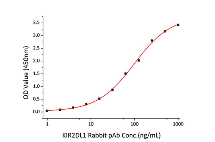 Standard Curve - Recombinant Human KIR2DL1 Protein (C-terminal His and Avi Tag) (A330967) - Antibodies.com