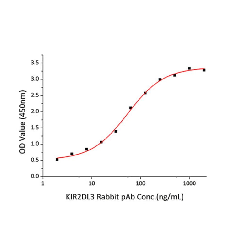 Standard Curve - Recombinant Human KIR2DL3 Protein (C-terminal Human Fc and His Tag) (A330970) - Antibodies.com