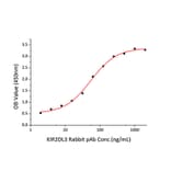 Standard Curve - Recombinant Human KIR2DL3 Protein (C-terminal Human Fc and His Tag) (A330970) - Antibodies.com