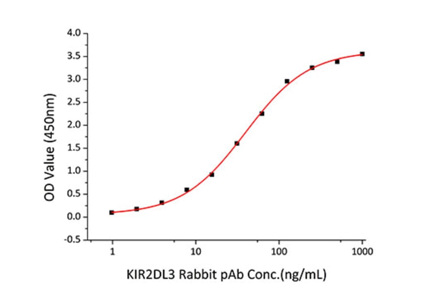Standard Curve - Recombinant Human KIR2DL3 Protein (C-terminal His Tag) (A330971) - Antibodies.com