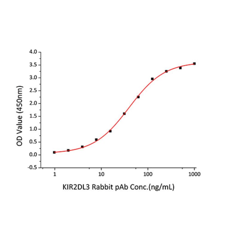 Standard Curve - Recombinant Human KIR2DL3 Protein (C-terminal His Tag) (A330971) - Antibodies.com