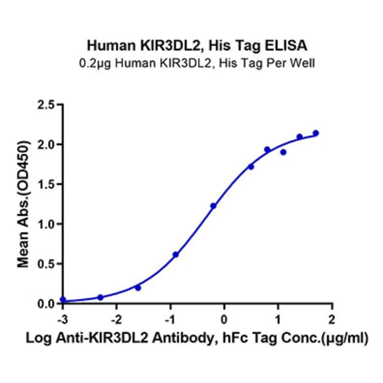 Standard Curve - Recombinant Human KIR3DL2 Protein (C-terminal His and Avi Tag) (A330972) - Antibodies.com