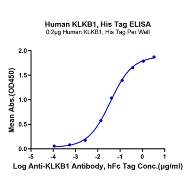 Standard Curve - Recombinant Human KLKB1 Protein (C-terminal His Tag) (A330975) - Antibodies.com
