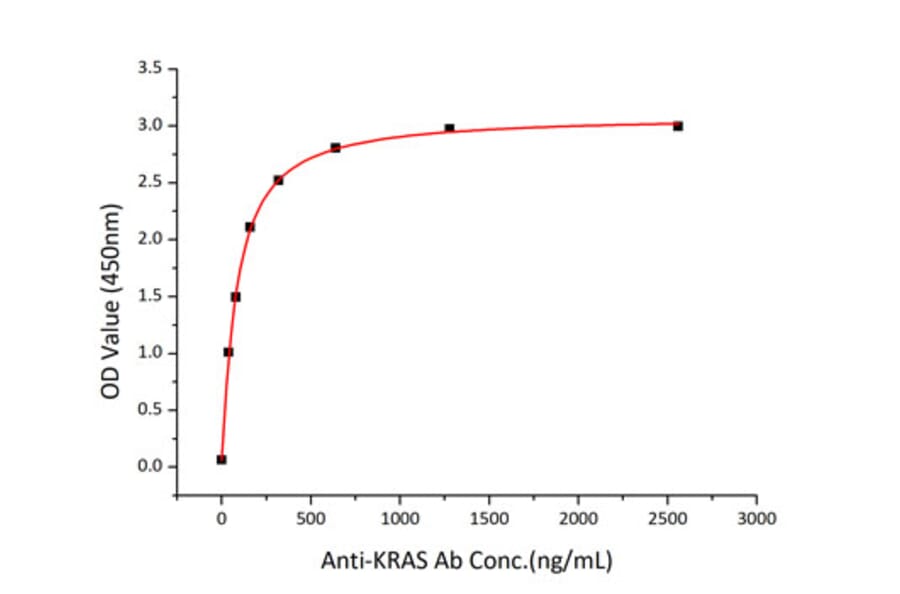Standard Curve - Recombinant Human KRAS Protein (N-terminal His Tag) (A330977) - Antibodies.com