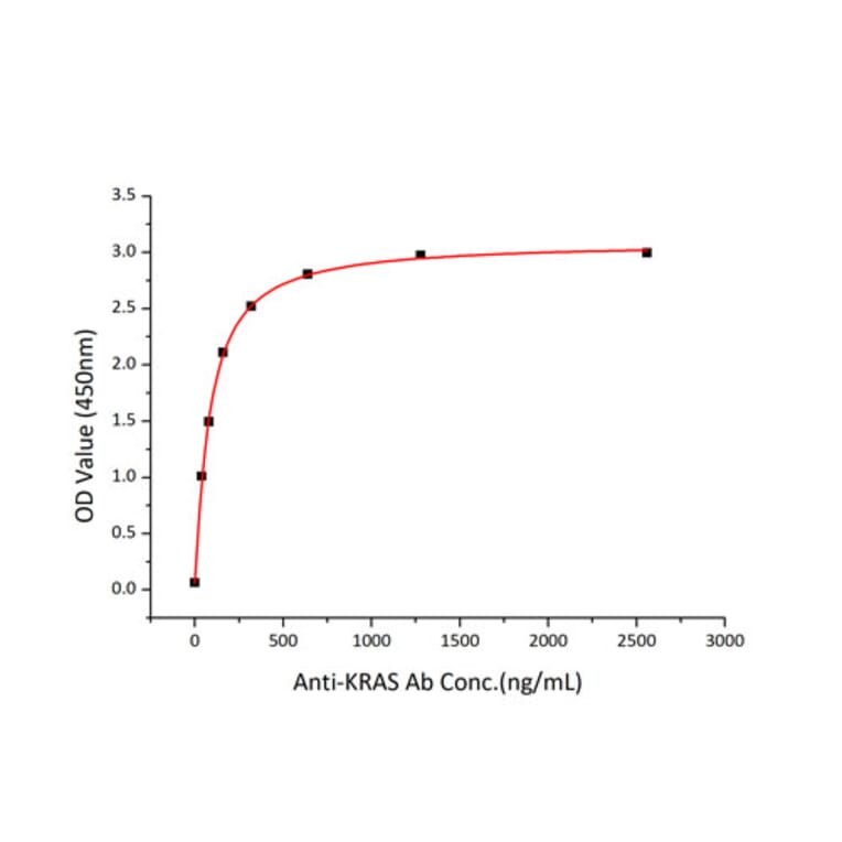 Standard Curve - Recombinant Human KRAS Protein (N-terminal His Tag) (A330977) - Antibodies.com