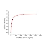 Standard Curve - Recombinant Human KRAS Protein (N-terminal His Tag) (A330977) - Antibodies.com