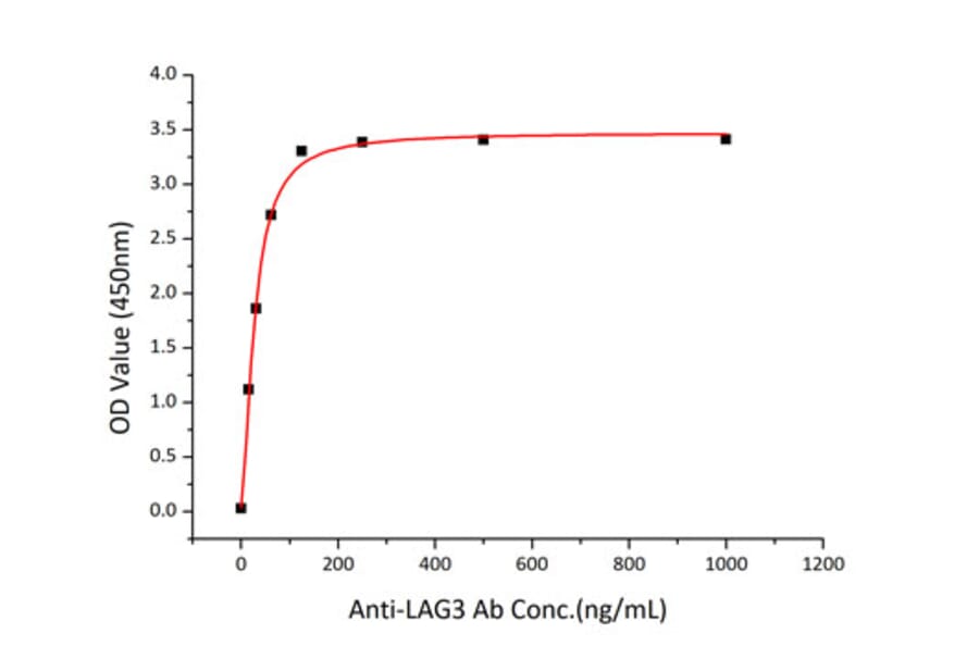 Standard Curve - Recombinant Human LAG-3 Protein (C-terminal His Tag) (A330980) - Antibodies.com