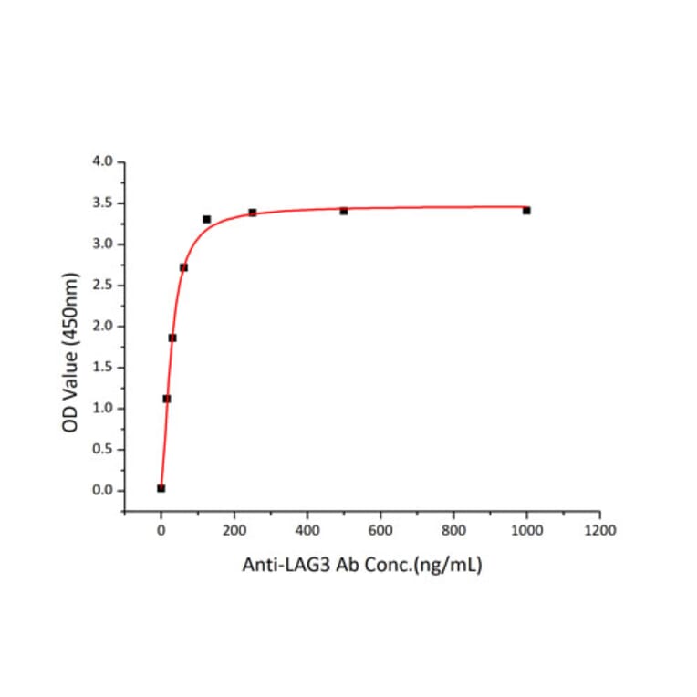 Standard Curve - Recombinant Human LAG-3 Protein (C-terminal His Tag) (A330980) - Antibodies.com