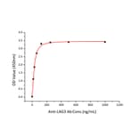 Standard Curve - Recombinant Human LAG-3 Protein (C-terminal His Tag) (A330980) - Antibodies.com
