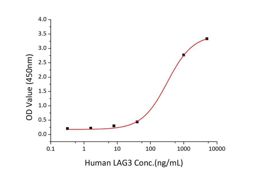 Standard Curve - Recombinant Human LAG-3 Protein (C-terminal His Tag) (A330980) - Antibodies.com