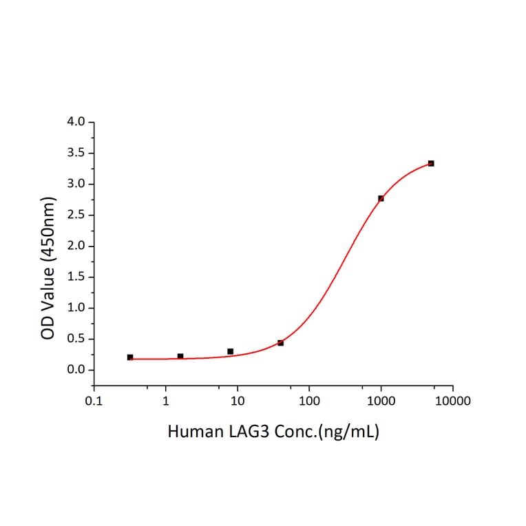 Standard Curve - Recombinant Human LAG-3 Protein (C-terminal His Tag) (A330980) - Antibodies.com
