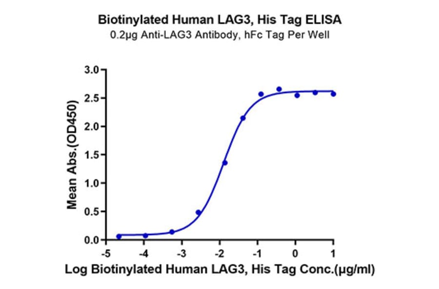 Standard Curve - Recombinant Human LAG-3 Protein (Biotin) (C-terminal His and Avi Tag) (A330981) - Antibodies.com