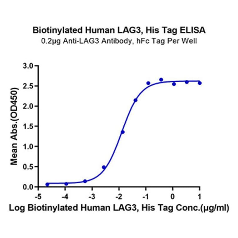 Standard Curve - Recombinant Human LAG-3 Protein (Biotin) (C-terminal His and Avi Tag) (A330981) - Antibodies.com