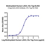 Standard Curve - Recombinant Human LAG-3 Protein (Biotin) (C-terminal His and Avi Tag) (A330981) - Antibodies.com