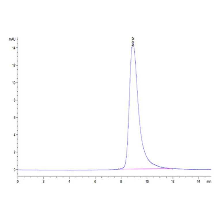 SEC-HPLC - Recombinant Human LAIR2 Protein (Biotin) (C-terminal His and Avi Tag) (A330985) - Antibodies.com