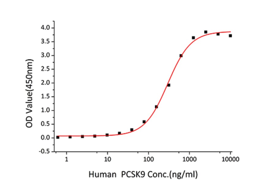 Standard Curve - Recombinant Human LDLR Protein (C-terminal His Tag) (A330992) - Antibodies.com