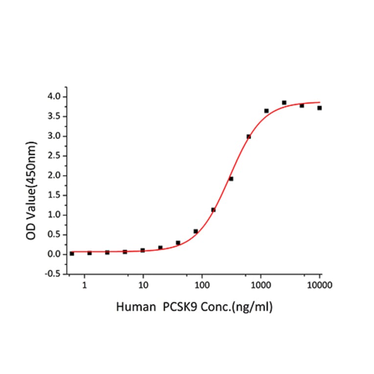 Standard Curve - Recombinant Human LDLR Protein (C-terminal His Tag) (A330992) - Antibodies.com
