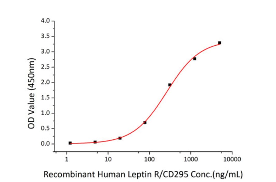 Standard Curve - Recombinant Human Leptin Protein (A330995) - Antibodies.com
