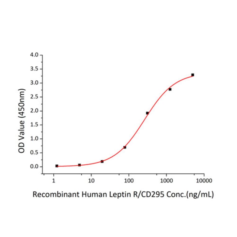 Standard Curve - Recombinant Human Leptin Protein (A330995) - Antibodies.com
