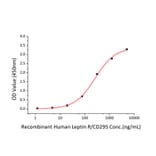 Standard Curve - Recombinant Human Leptin Receptor Protein (C-terminal Human Fc and His Tag) (A330996) - Antibodies.com