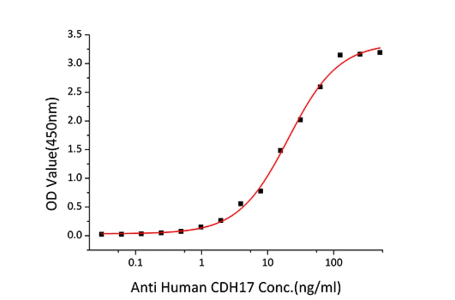 Standard Curve - Recombinant Human LI Cadherin Protein (C-terminal His Tag) (A330997) - Antibodies.com