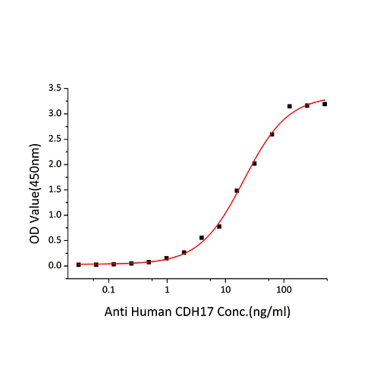 Standard Curve - Recombinant Human LI Cadherin Protein (C-terminal His Tag) (A330997) - Antibodies.com