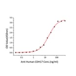Standard Curve - Recombinant Human LI Cadherin Protein (C-terminal His Tag) (A330997) - Antibodies.com