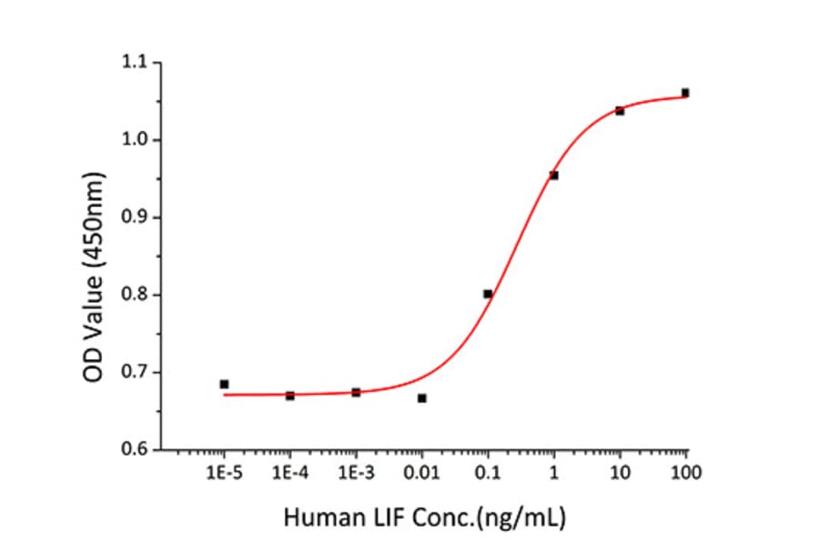 Proliferation Assay - Recombinant Human LIF Protein (A330998) - Antibodies.com