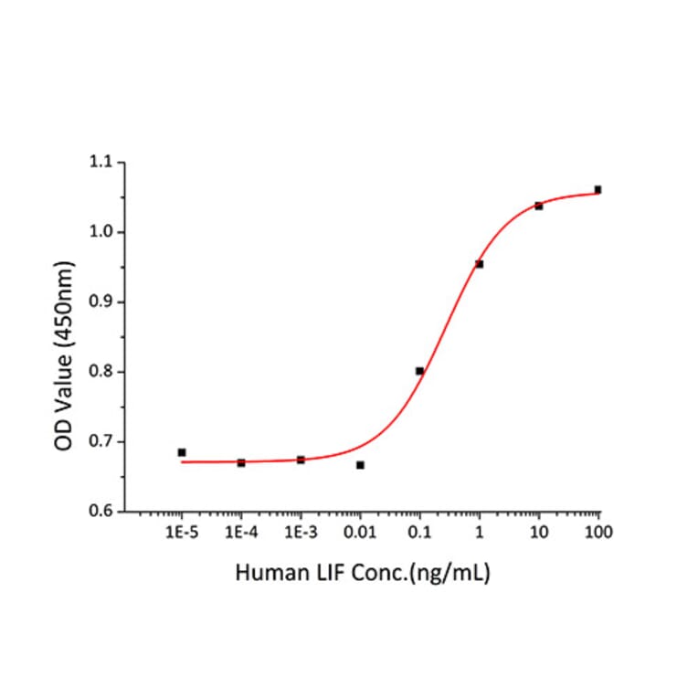 Proliferation Assay - Recombinant Human LIF Protein (A330998) - Antibodies.com