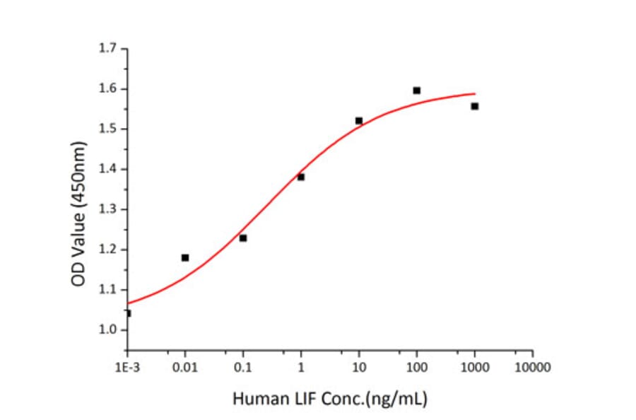 Proliferation Assay - Recombinant Human LIF Protein (C-terminal His Tag) (A330999) - Antibodies.com