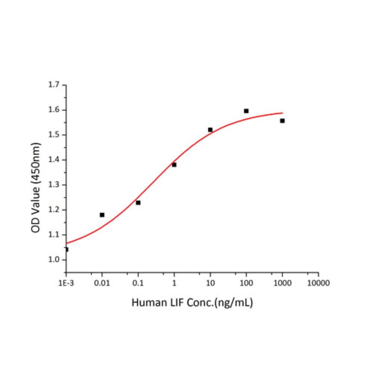 Proliferation Assay - Recombinant Human LIF Protein (C-terminal His Tag) (A330999) - Antibodies.com