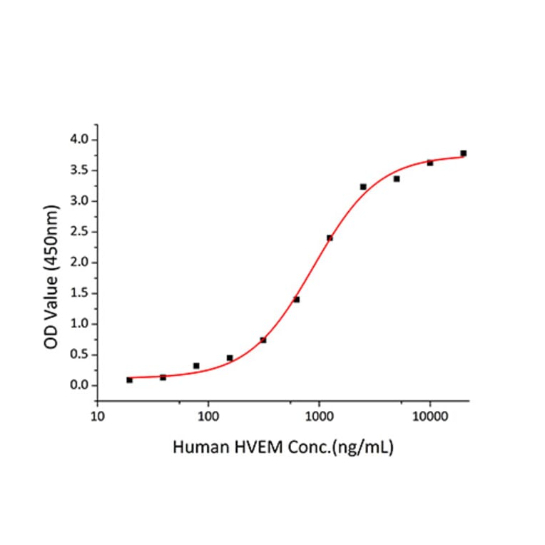 Standard Curve - Recombinant Human LIGHT Protein (N-terminal His Tag) (A331001) - Antibodies.com