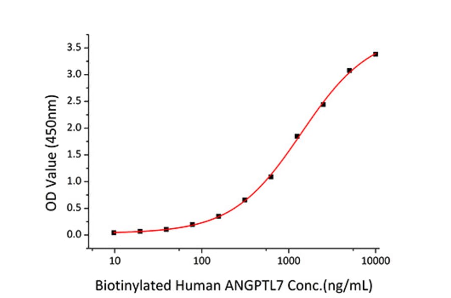 Standard Curve - Recombinant Human LILRA5 Protein (C-terminal His Tag) (A331008) - Antibodies.com
