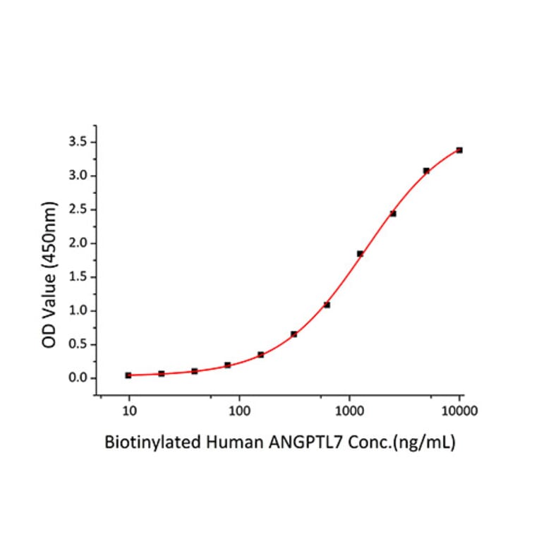 Standard Curve - Recombinant Human LILRA5 Protein (C-terminal His Tag) (A331008) - Antibodies.com