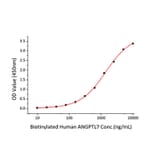 Standard Curve - Recombinant Human LILRA5 Protein (C-terminal His Tag) (A331008) - Antibodies.com