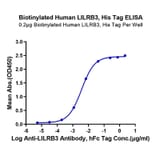 Standard Curve - Recombinant Human LILRB3 Protein (Biotin) (C-terminal His and Avi Tag) (A331011) - Antibodies.com