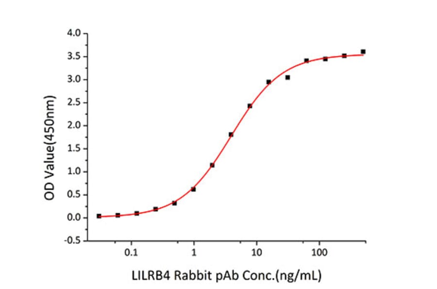 Standard Curve - Recombinant Human LILRB4 Protein (C-terminal Human Fc and His Tag) (A331012) - Antibodies.com