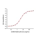 Standard Curve - Recombinant Human LILRB4 Protein (C-terminal Human Fc and His Tag) (A331012) - Antibodies.com
