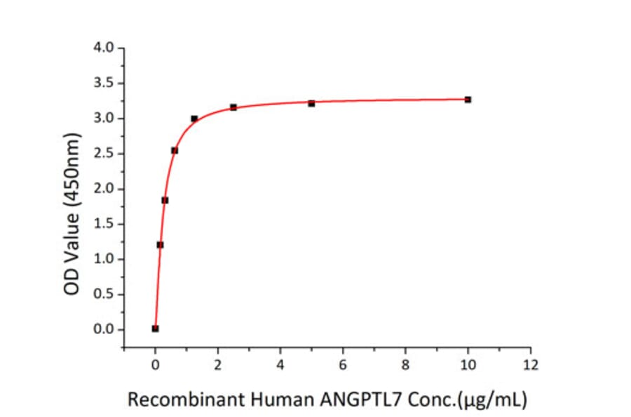 Standard Curve - Recombinant Human LILRB4 Protein (C-terminal His Tag) (A331013) - Antibodies.com